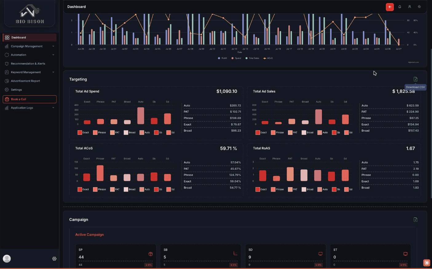 Reporting dashboard breaking down ad spend, sales, ACoS and RoAS by match type